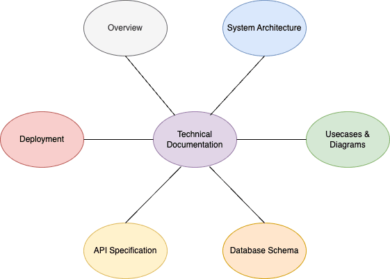 The template I often use for writing technical documentation